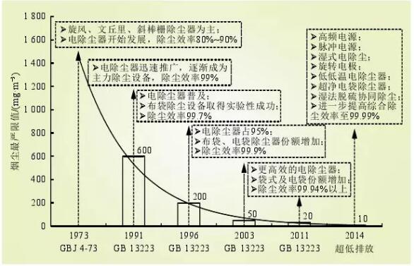 圖1 火電行業(yè)煙塵控制技術發(fā)展與現(xiàn)狀