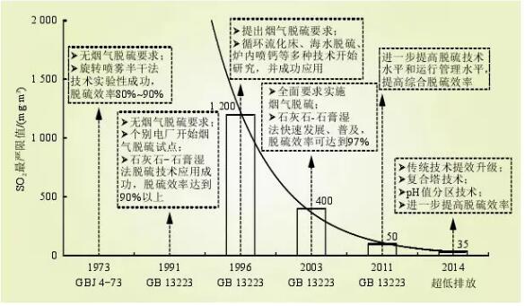圖2 火電行業(yè)SO2控制技術發(fā)展與現(xiàn)狀