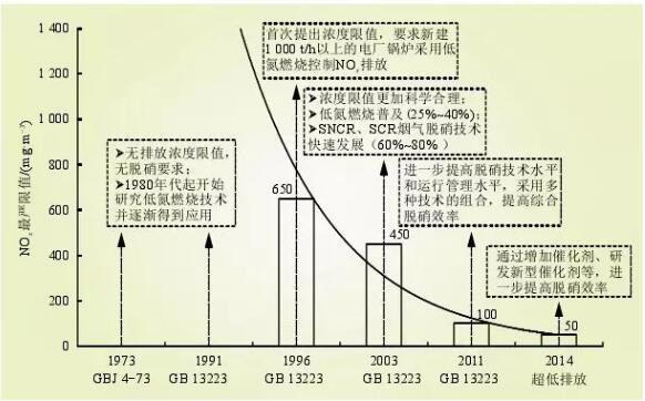圖3 火電行業(yè)NOX控制技術發(fā)展與現(xiàn)狀